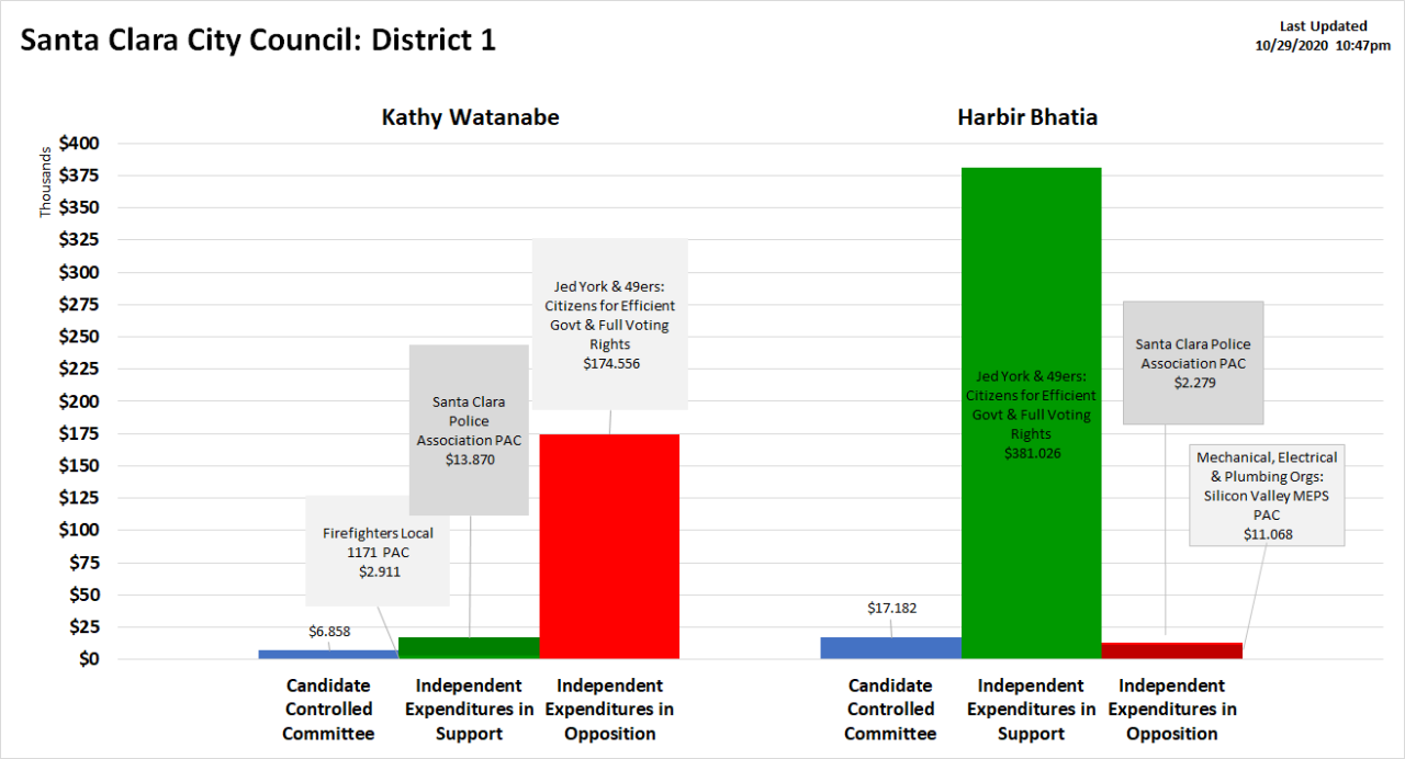 Oct. 29 District 1