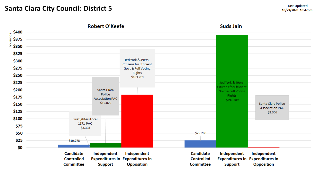 Oct. 29 District 5