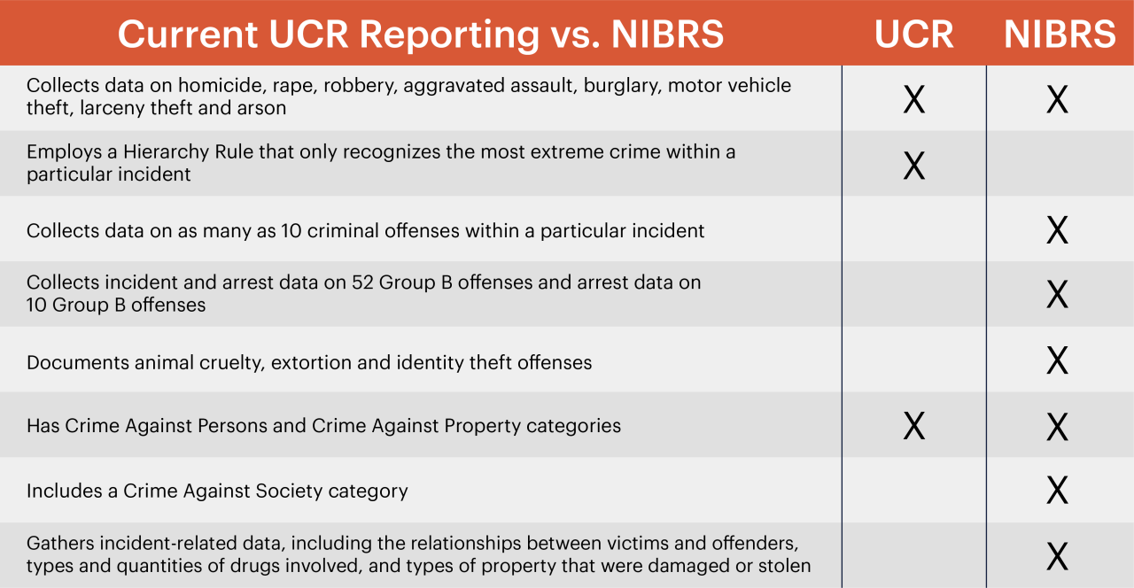 Current UCR Reporting vs NiBRS