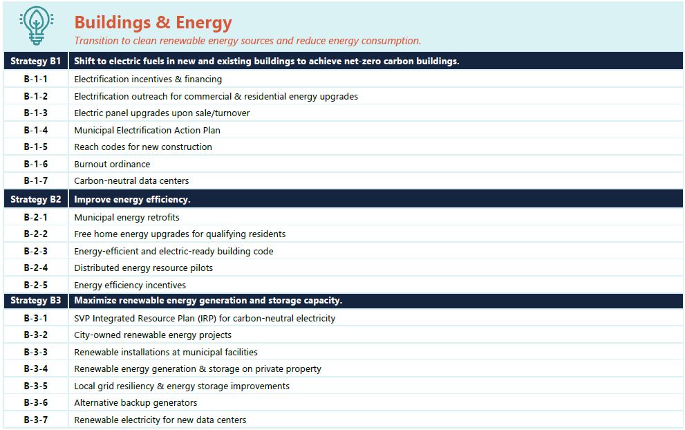 CAP Buildings and Energy