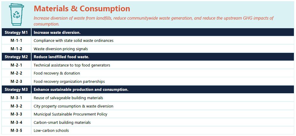 CAP Materials and Consumption