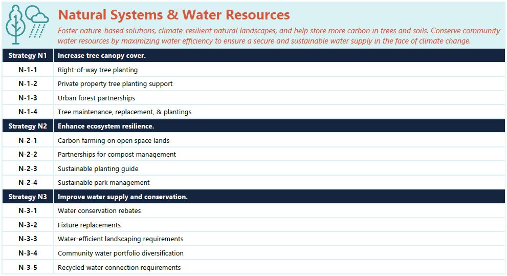 CAP Natural Systems and Water Resources