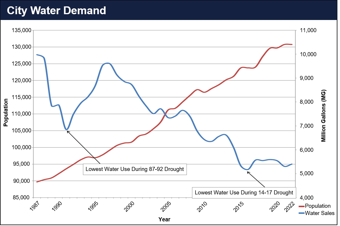 City Water Demand 2022 line chart