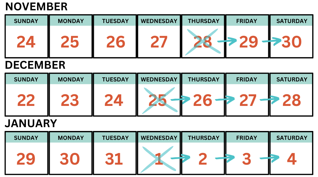 Waste Collection for November, December, and January showing that collection occurs one day later after the holiday